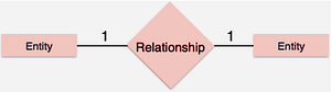 Relationship diagram illustrating one-to-one relationship between two entities