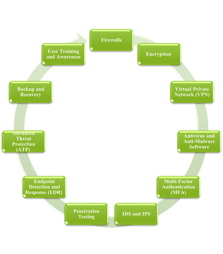 Cyber security techniques 